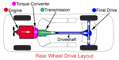 Rear Wheel Drive Layout